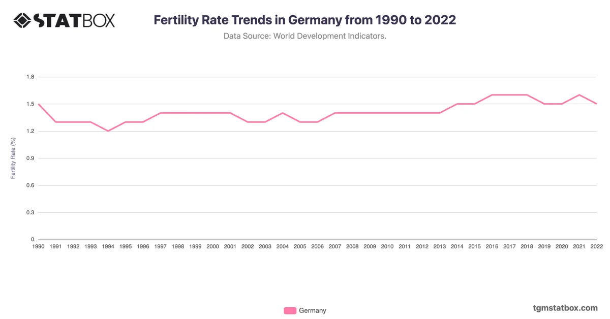 Fertility Rate Trends in Germany from 1990 to 2022