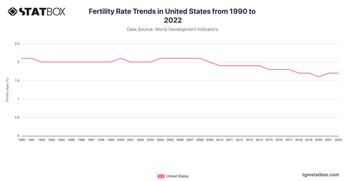 Fertility Rate Trends in United States from 1990 to 2022