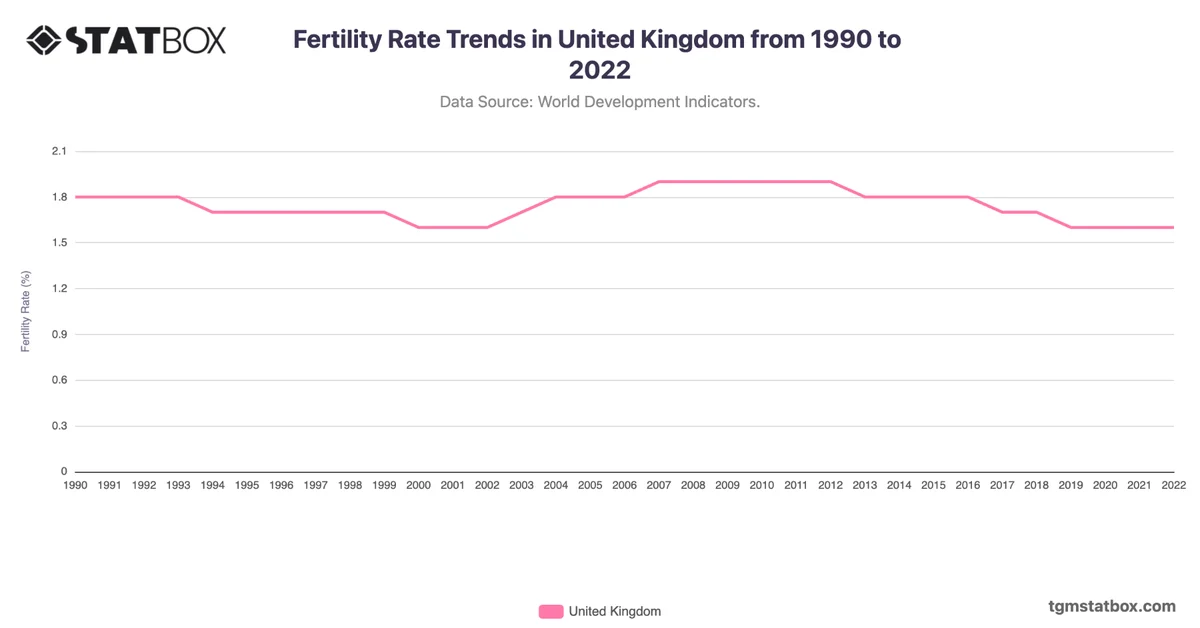 Fertility Rate Trends in United Kingdom from 1990 to 2022