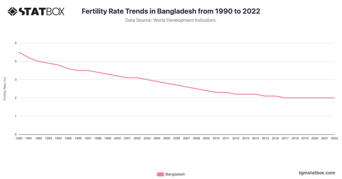 Fertility Rate Trends in Bangladesh from 1990 to 2022