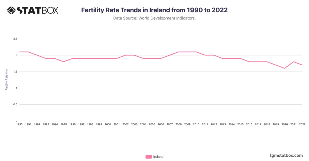 Fertility Rate Trends in Ireland from 1990 to 2022