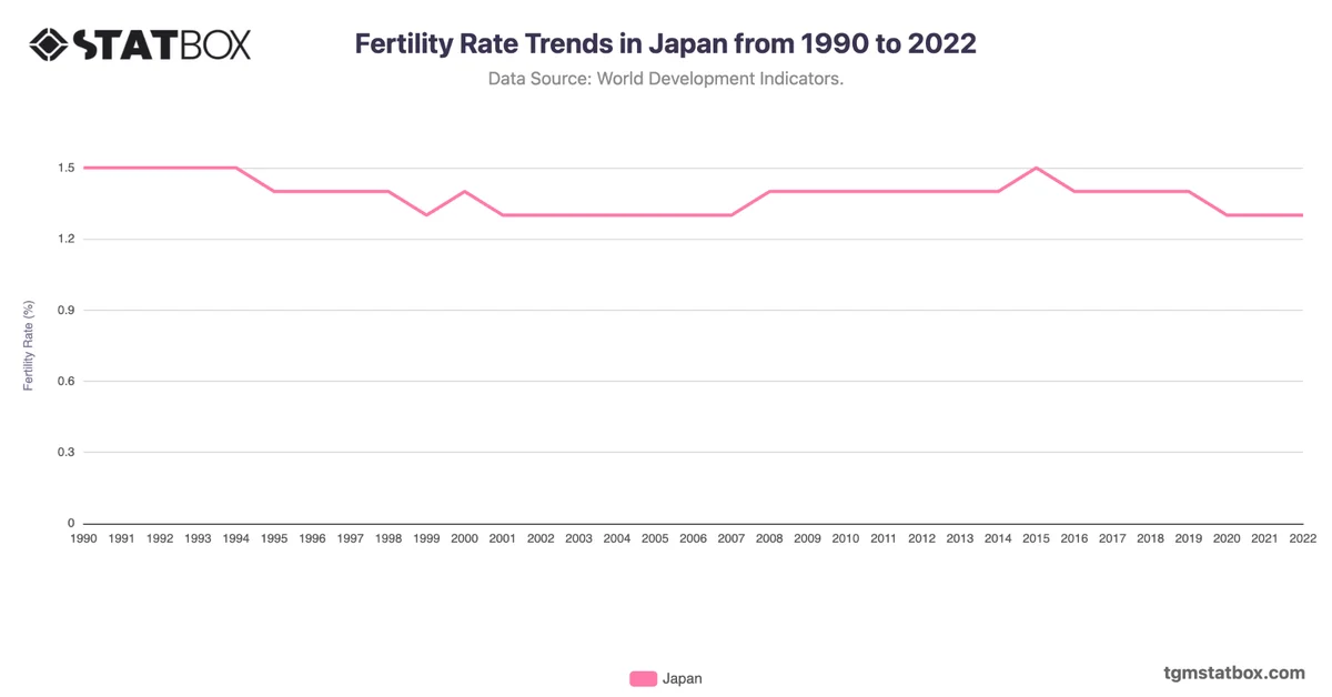 Fertility Rate Trends in Japan from 1990 to 2022