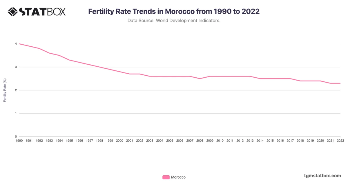 Fertility Rate Trends in Morocco from 1990 to 2022