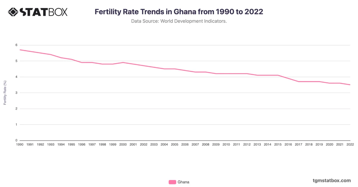 Fertility Rate Trends in Ghana from 1990 to 2022