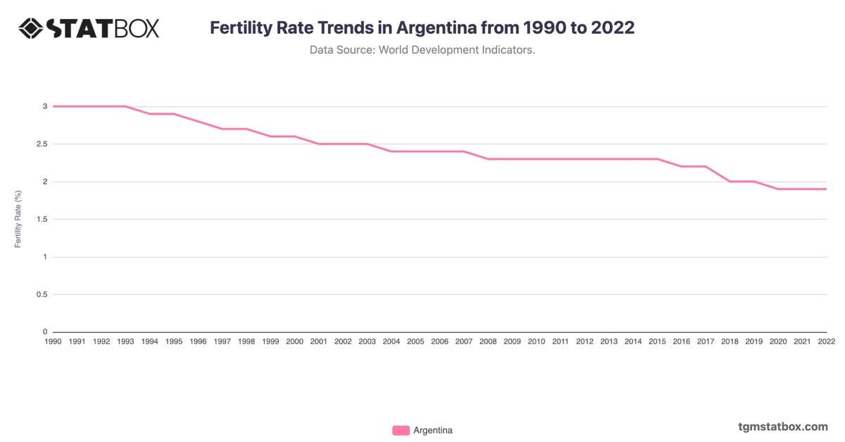 Fertility Rate Trends in Argentina from 1990 to 2022