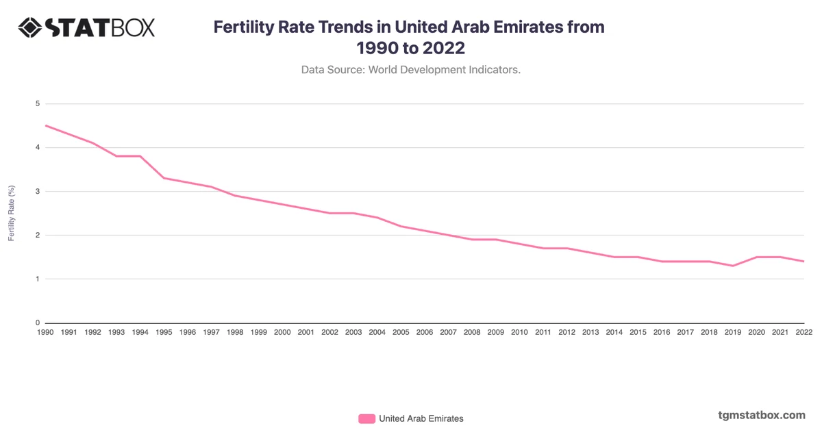 Fertility Rate Trends in United Arab Emirates from 1990 to 2022