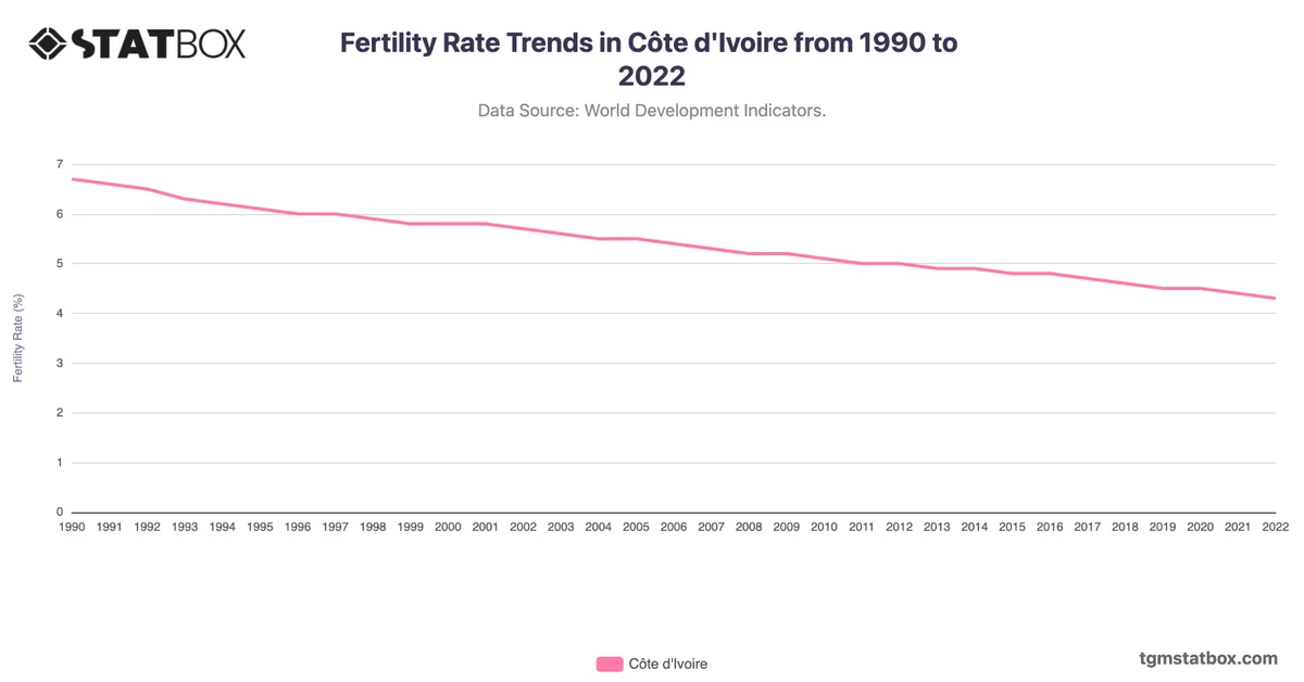 Fertility Rate Trends in Côte d'Ivoire from 1990 to 2022