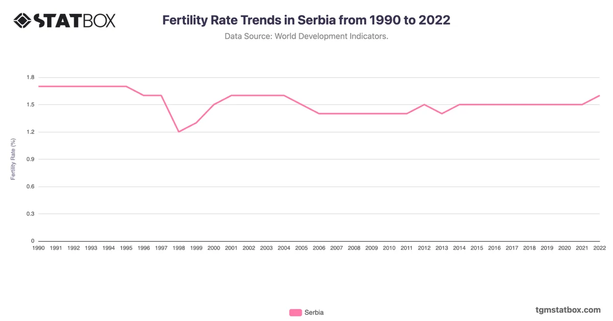 Fertility Rate Trends in Serbia from 1990 to 2022