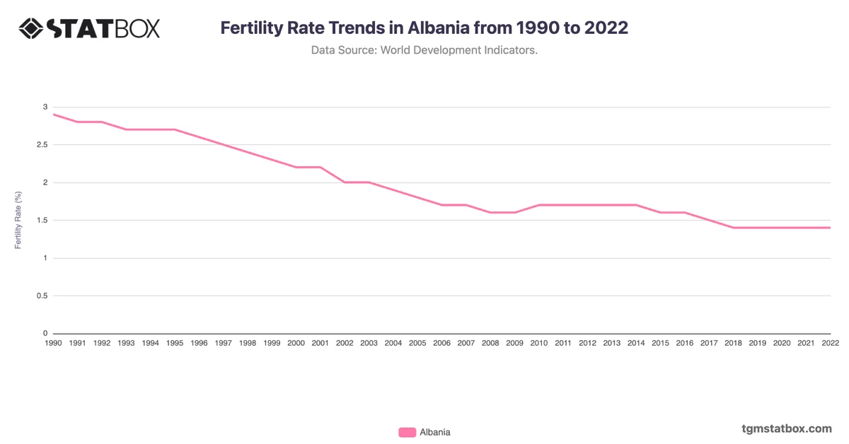 Fertility Rate Trends in Albania from 1990 to 2022