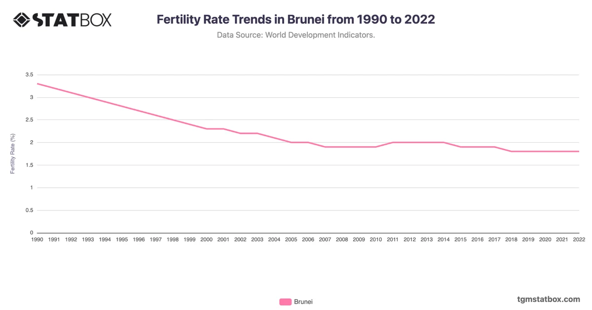 Fertility Rate Trends in Brunei from 1990 to 2022