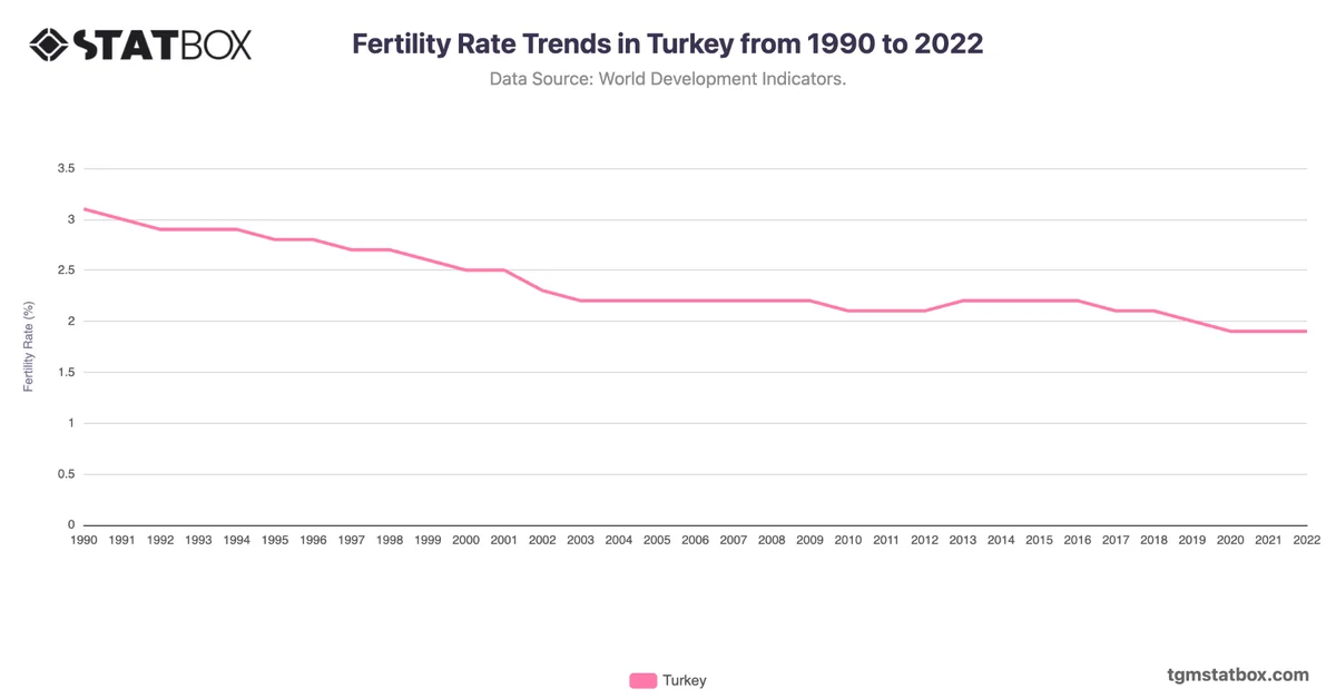 Fertility Rate Trends in Turkey from 1990 to 2022