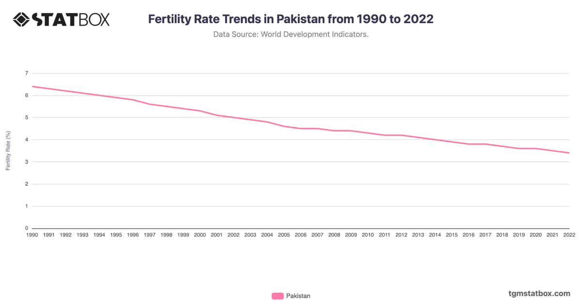 Fertility Rate Trends in Pakistan from 1990 to 2022