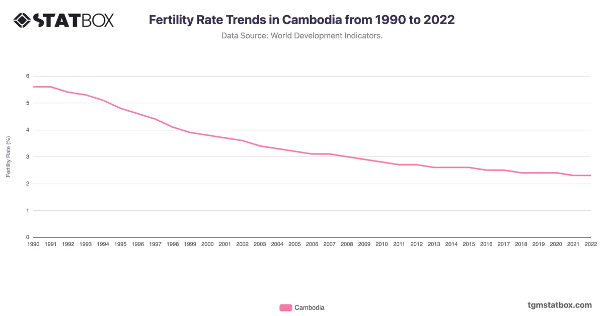 Fertility Rate Trends in Cambodia from 1990 to 2022