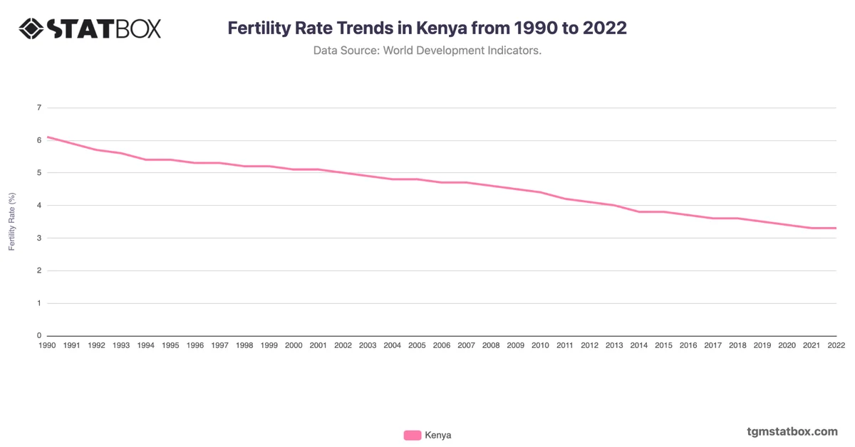 Fertility Rate Trends in Kenya from 1990 to 2022