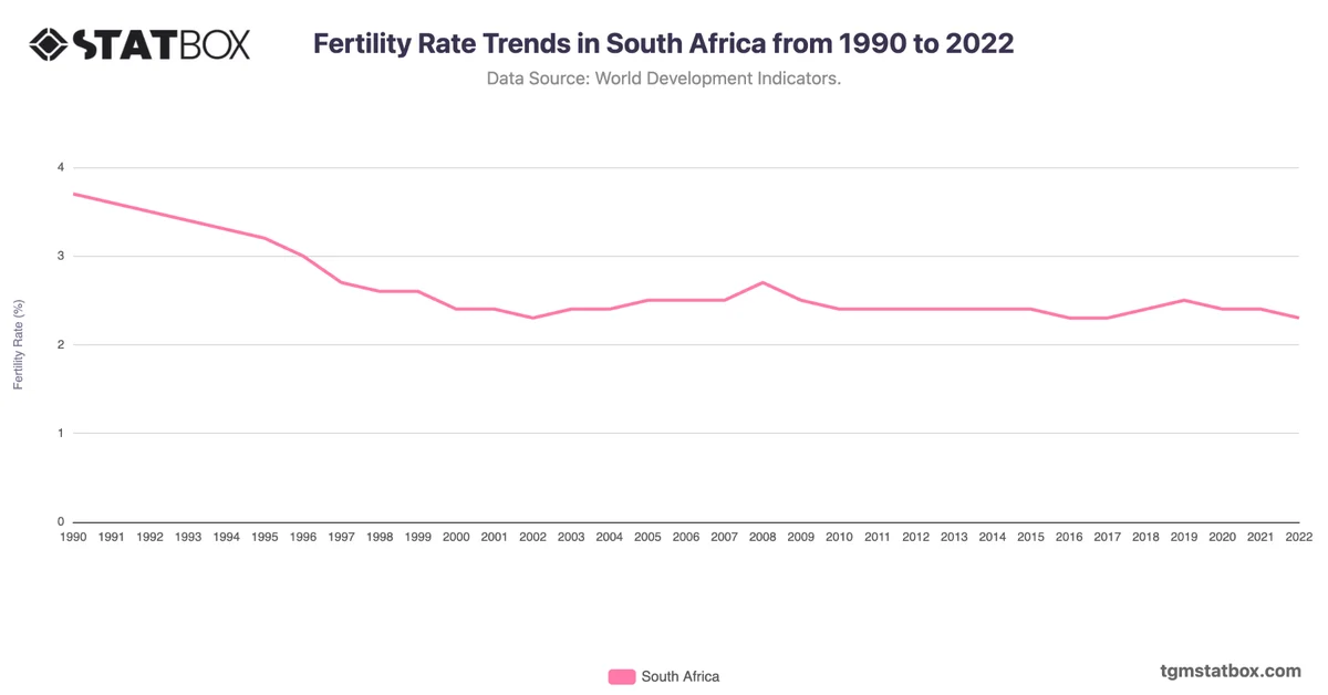 Fertility Rate Trends in South Africa from 1990 to 2022