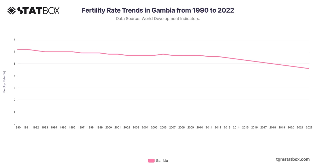 Fertility Rate Trends in Gambia from 1990 to 2022