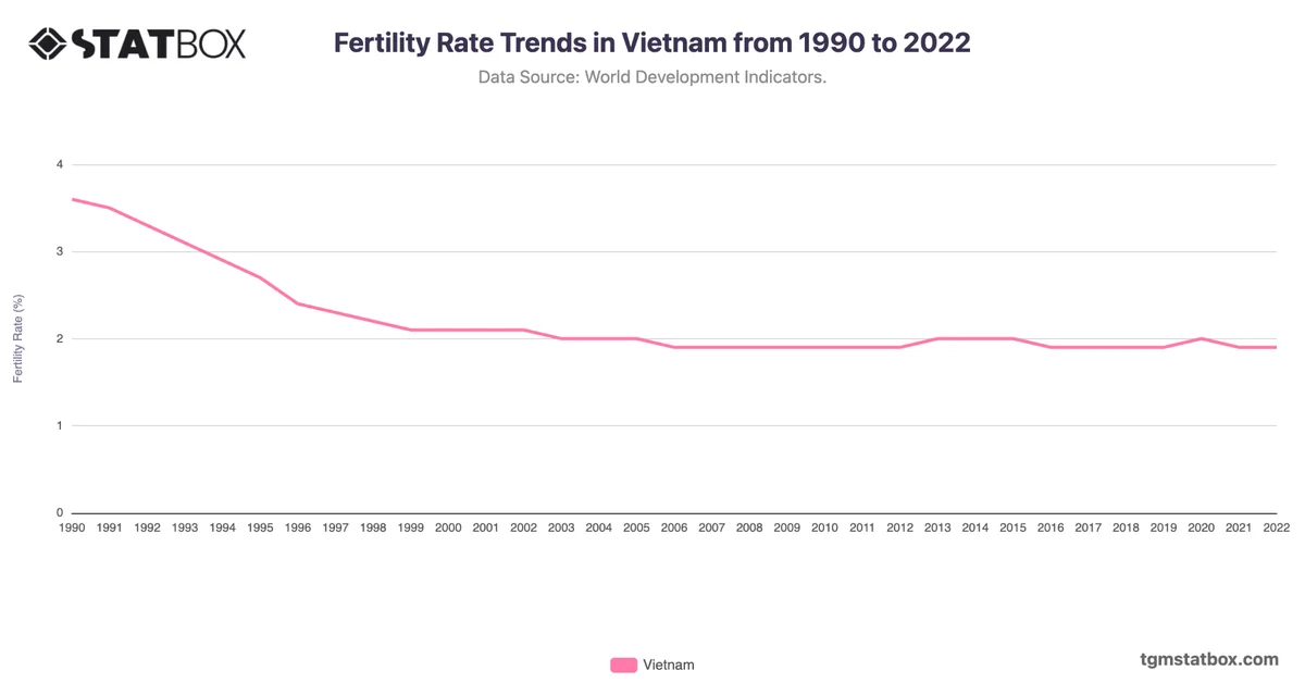 Fertility Rate Trends in Vietnam from 1990 to 2022