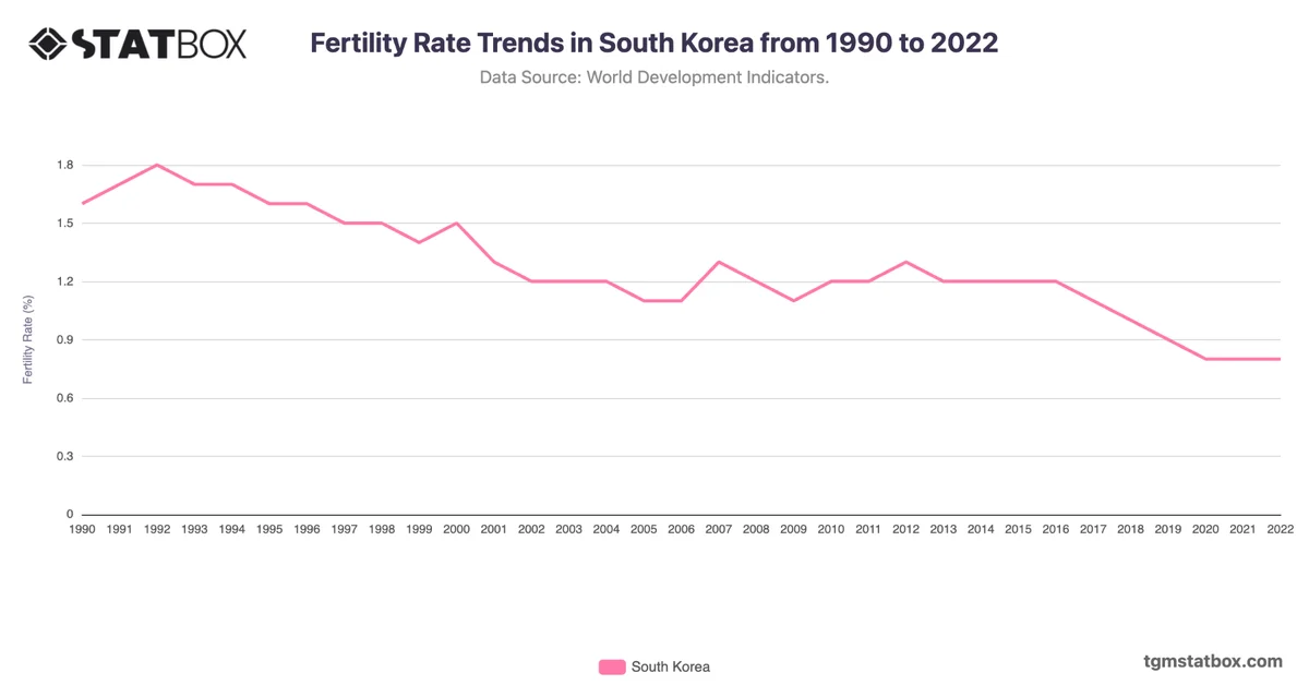 Fertility Rate Trends in South Korea from 1990 to 2022