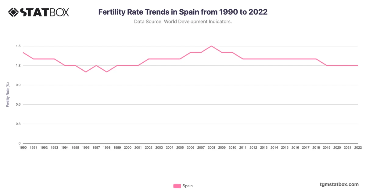 Fertility Rate Trends in Spain from 1990 to 2022