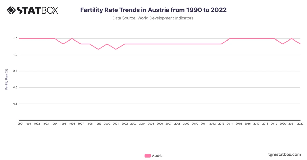 Fertility Rate Trends in Austria from 1990 to 2022