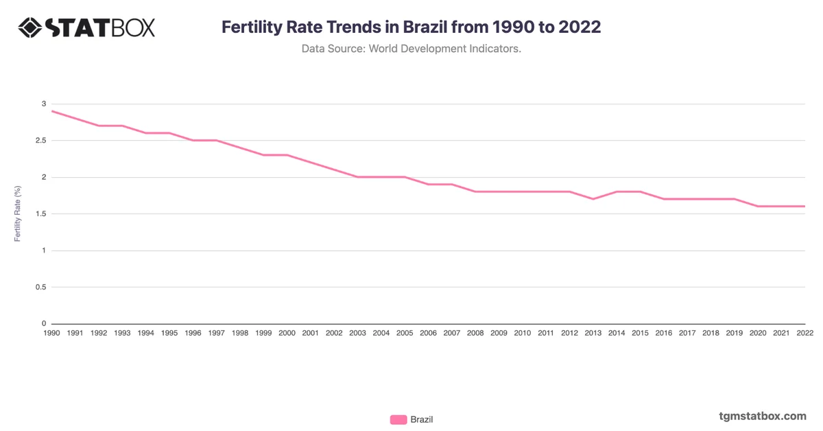 Fertility Rate Trends in Brazil from 1990 to 2022