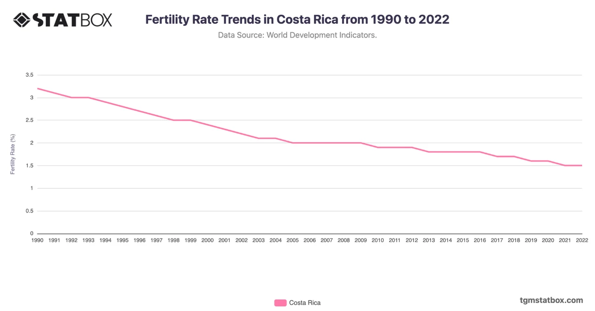 Fertility Rate Trends in Costa Rica from 1990 to 2022