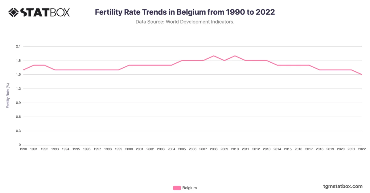 Fertility Rate Trends in Belgium from 1990 to 2022