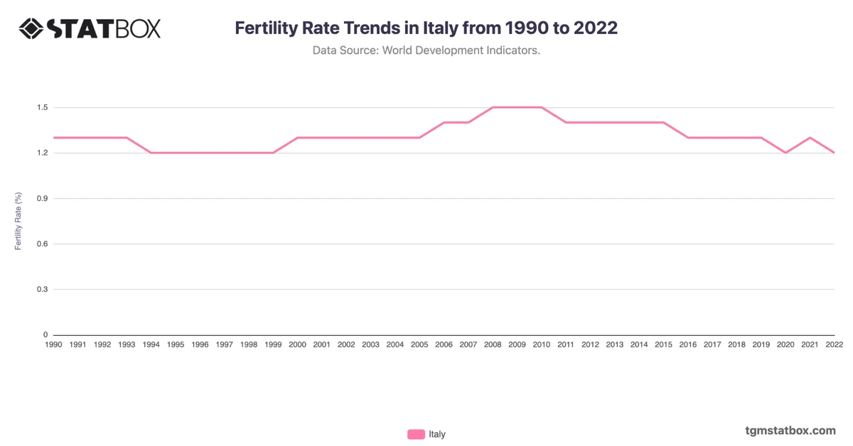 Fertility Rate Trends in Italy from 1990 to 2022