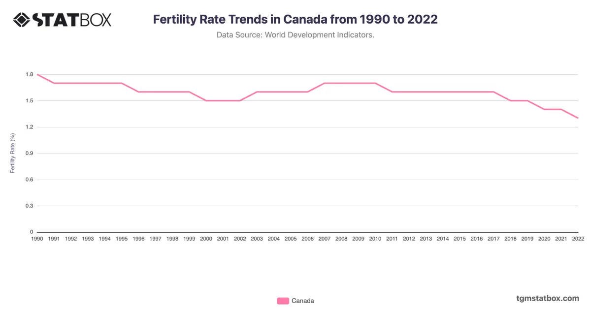 Fertility Rate Trends in Canada from 1990 to 2022