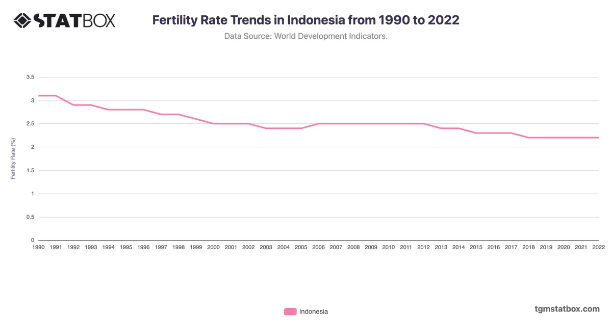 Fertility Rate Trends in Indonesia from 1990 to 2022