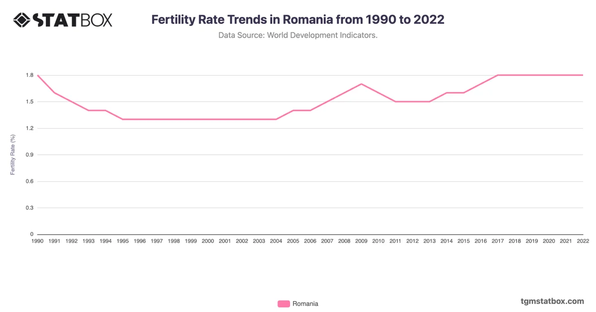 Fertility Rate Trends in Romania from 1990 to 2022