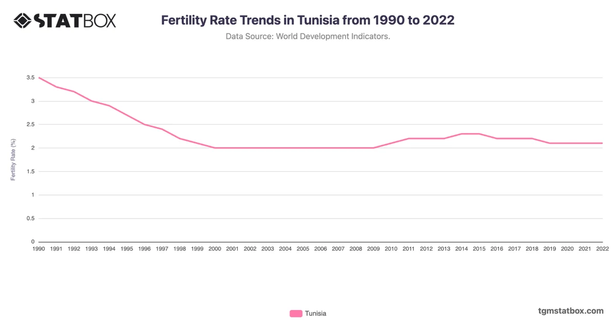 Fertility Rate Trends in Tunisia from 1990 to 2022