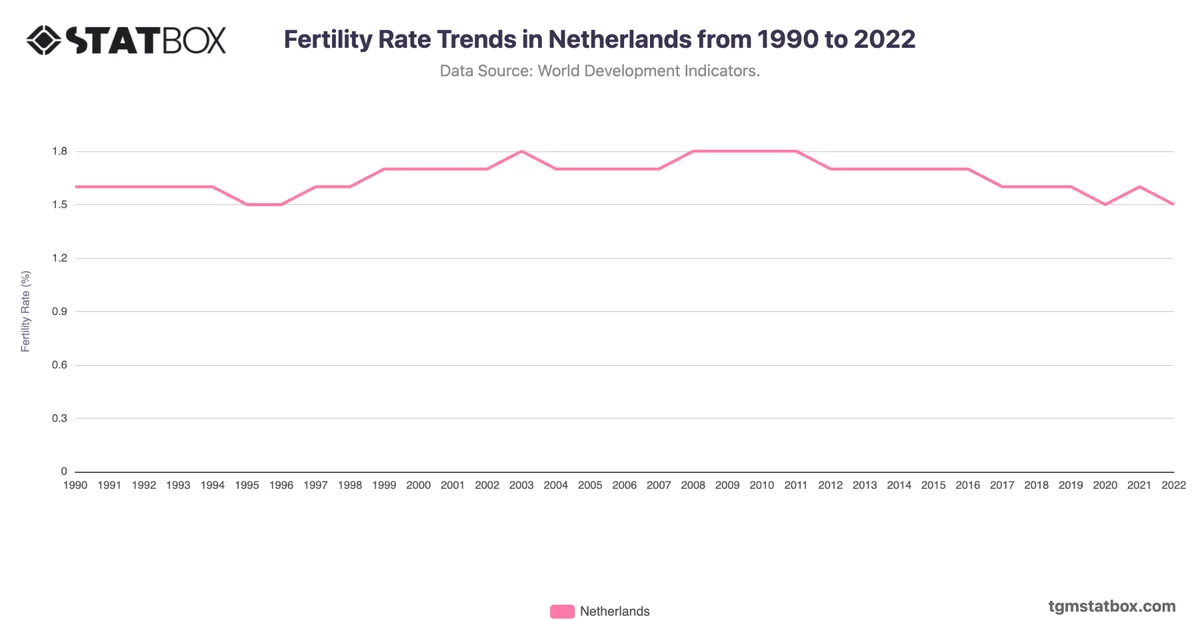Fertility Rate Trends in Netherlands from 1990 to 2022