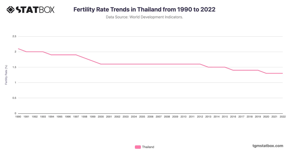 Fertility Rate Trends in Thailand from 1990 to 2022