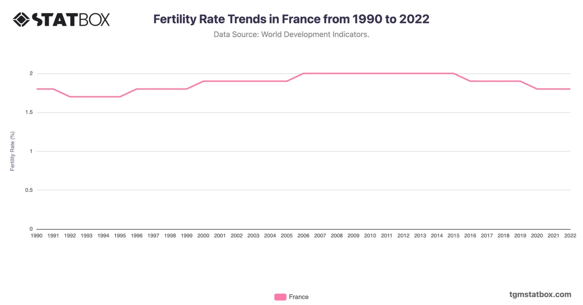 Fertility Rate Trends in France from 1990 to 2022