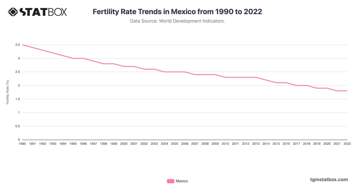 Fertility Rate Trends in Mexico from 1990 to 2022