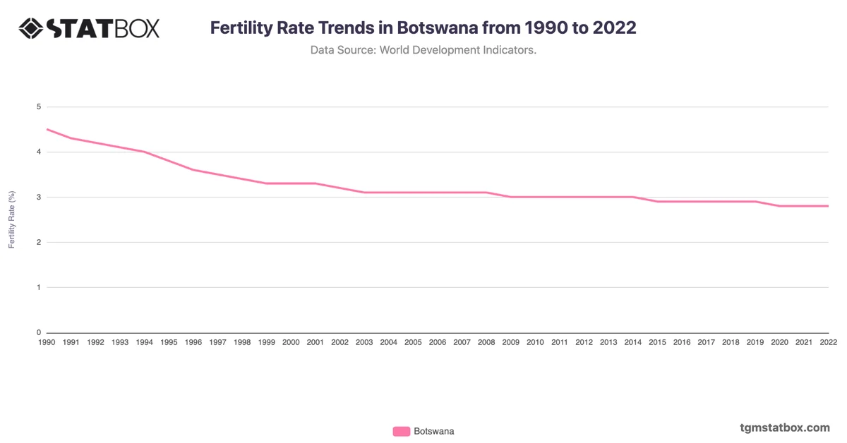 Fertility Rate Trends in Botswana from 1990 to 2022