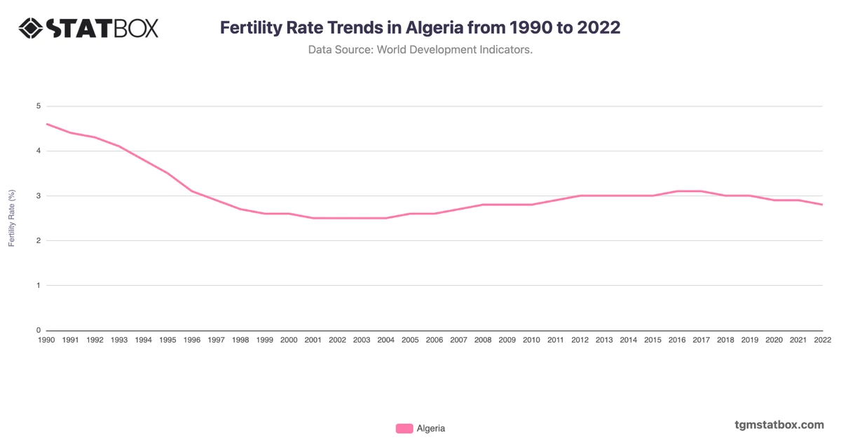 Fertility Rate Trends in Algeria from 1990 to 2022