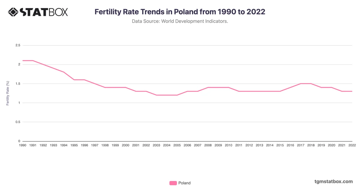 Fertility Rate Trends in Poland from 1990 to 2022