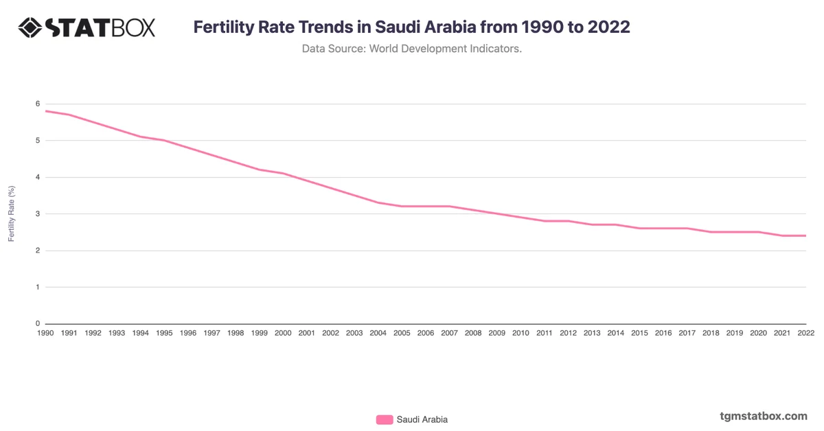 Fertility Rate Trends in Saudi Arabia from 1990 to 2022