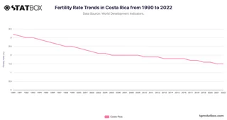 Fertility Rate Trends in Costa Rica from 1990 to 2022