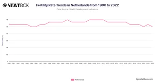 Fertility Rate Trends in Netherlands from 1990 to 2022