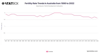 Fertility Rate Trends in Australia from 1990 to 2022