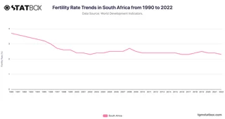 Fertility Rate Trends in South Africa from 1990 to 2022