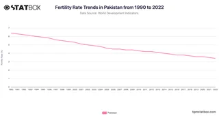 Fertility Rate Trends in Pakistan from 1990 to 2022