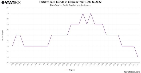 Fertility Rate Trends in Belgium from 1990 to 2022|Chart|TGM StatBox