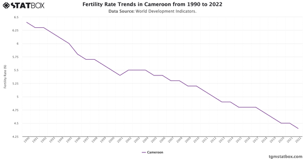 Fertility Rate Trends in Cameroon from 1990 to 2022|Chart|TGM StatBox