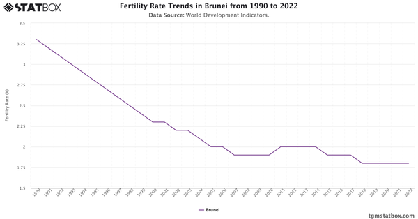 Fertility Rate Trends in Brunei from 1990 to 2022|Chart|TGM StatBox