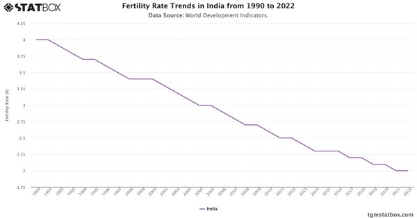 Fertility Rate Trends in India from 1990 to 2022|Chart|TGM StatBox