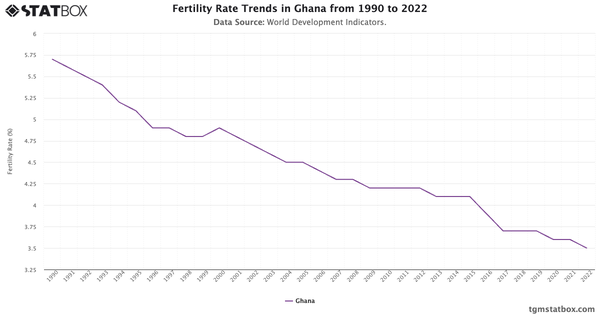 Fertility Rate Trends in Ghana from 1990 to 2022|Chart|TGM StatBox